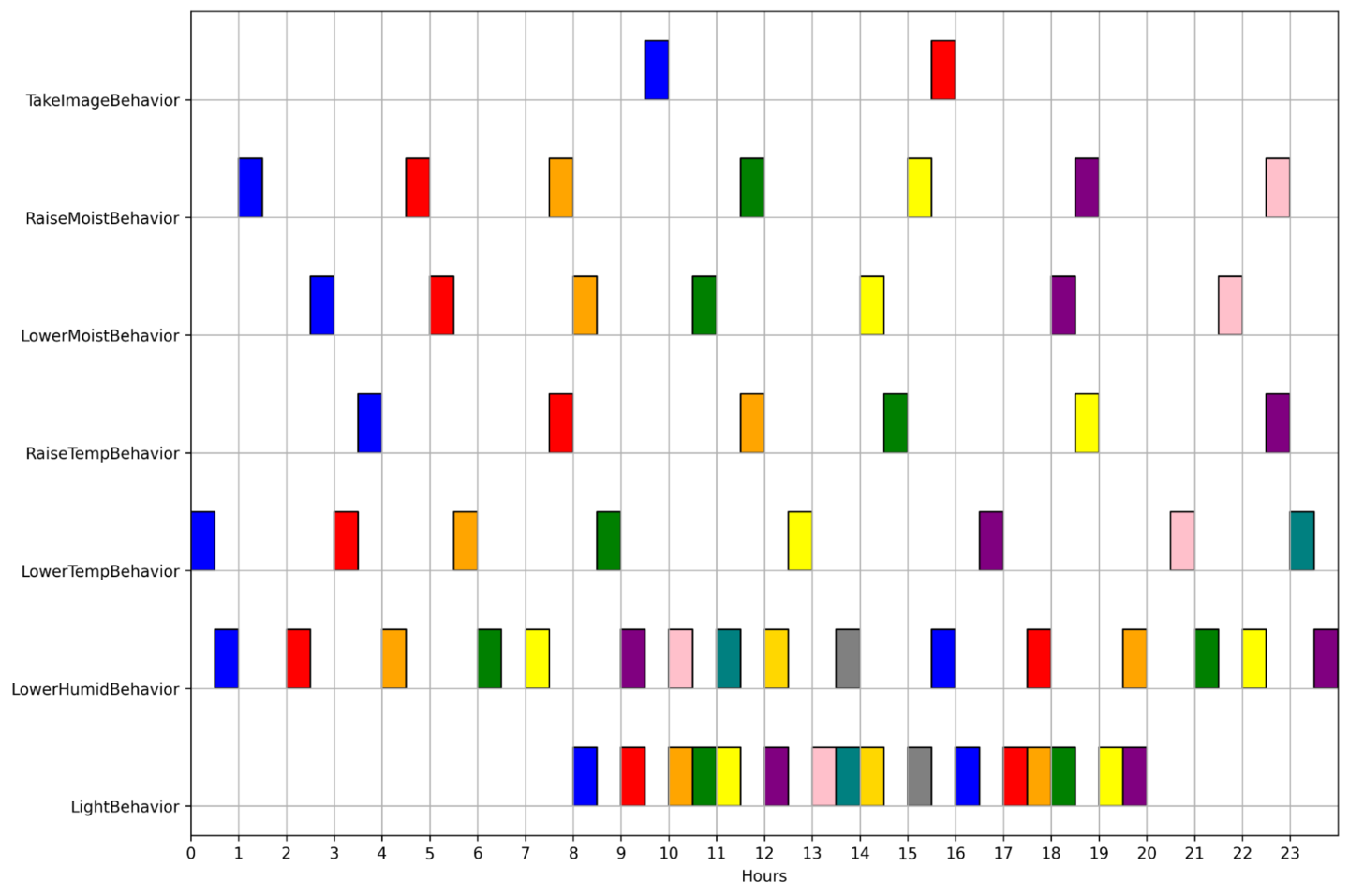 Horizontal bar chart showing a generated 24-hour behavior schedule with 30-minute time blocks on the x-axis (0:00 to 24:00) and behavior names on the y-axis (Light, LowerHumid, LowerTemp, RaiseTemp, LowerMoist, RaiseMoist, TakeImage). Each behavior is a different color, with filled blocks indicating when that behavior is active. Light behavior spans most of the daytime hours (8:00–20:00), TakeImage appears in short blocks spaced several hours apart during the day only, and temperature/humidity/moisture behaviors are interleaved to avoid mutual exclusion conflicts.
